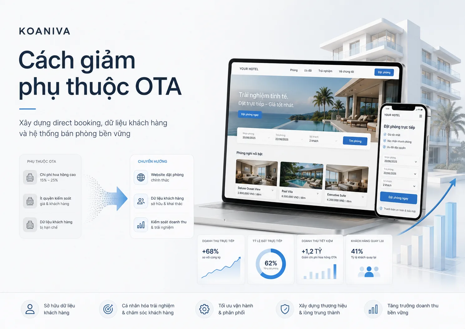 Cách giảm phụ thuộc OTA cho khách sạn, resort, villa hiệu quả | Koaniva