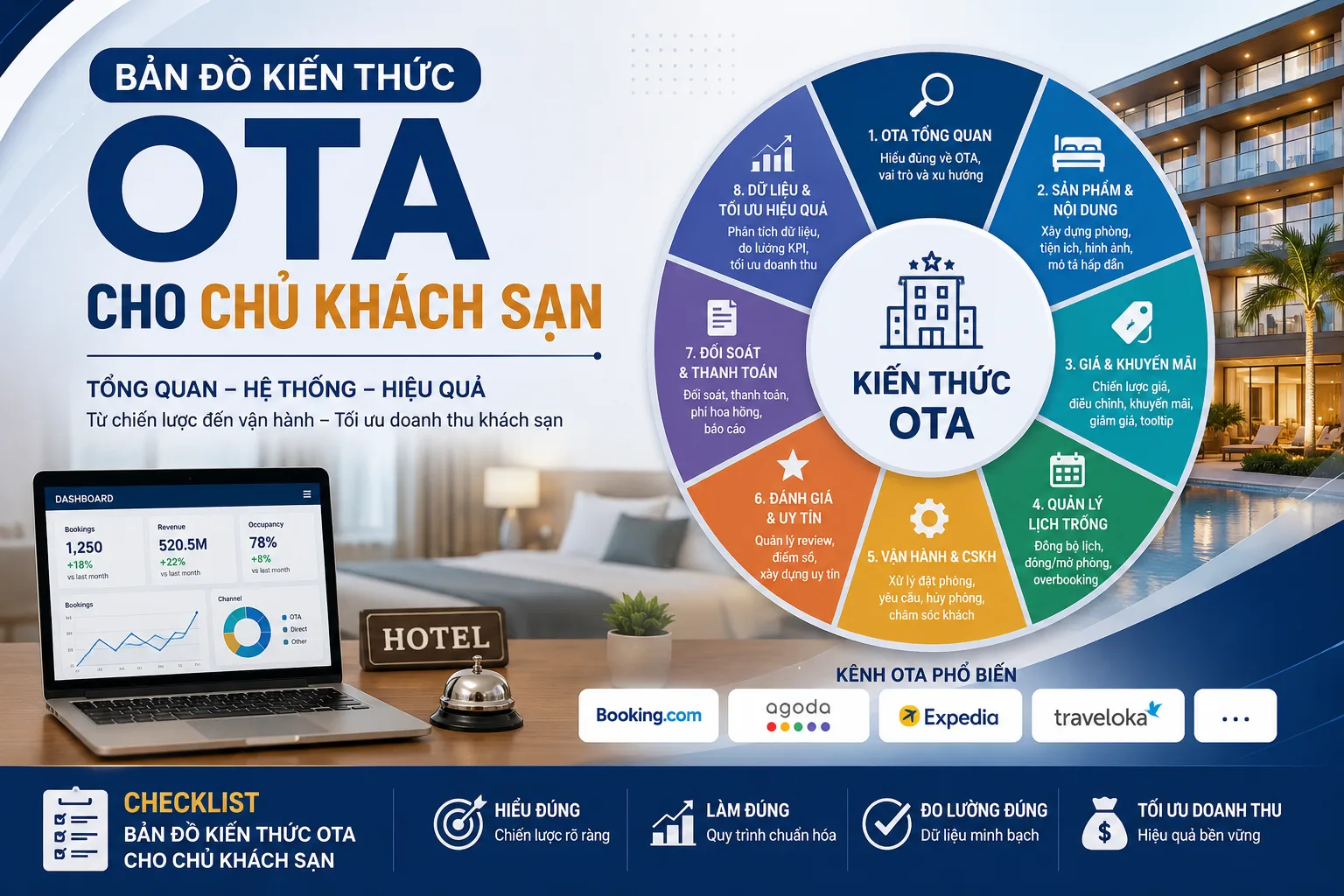 Bản đồ kiến thức OTA cho chủ khách sạn