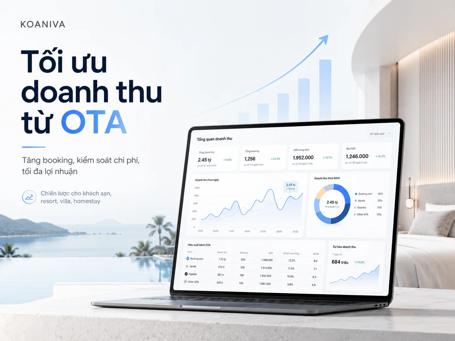 Tối ưu doanh thu từ OTA: 60+ chiến lược tăng booking và lợi nhuận | Koaniva